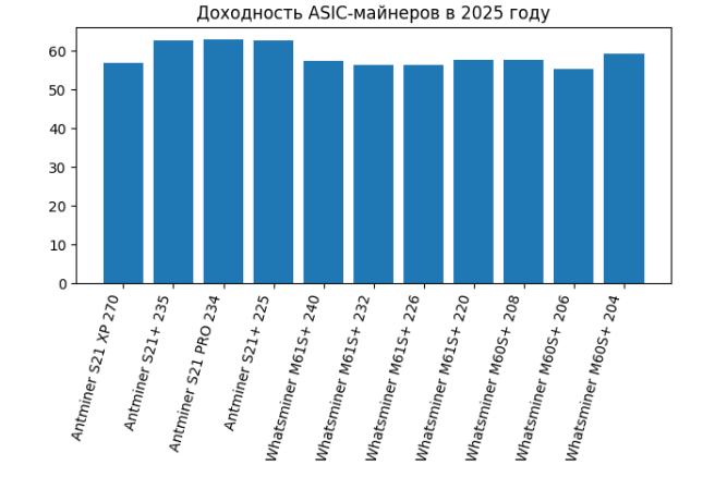 Самые прибыльные асики 2025 и на чем майнить в 2026 году