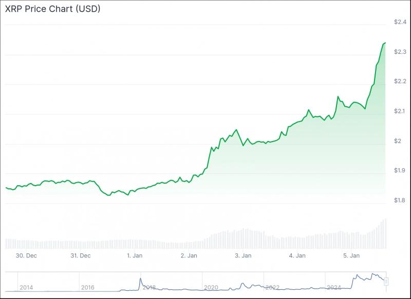 XRP преодолевает спад, демонстрируя рост на 9 %