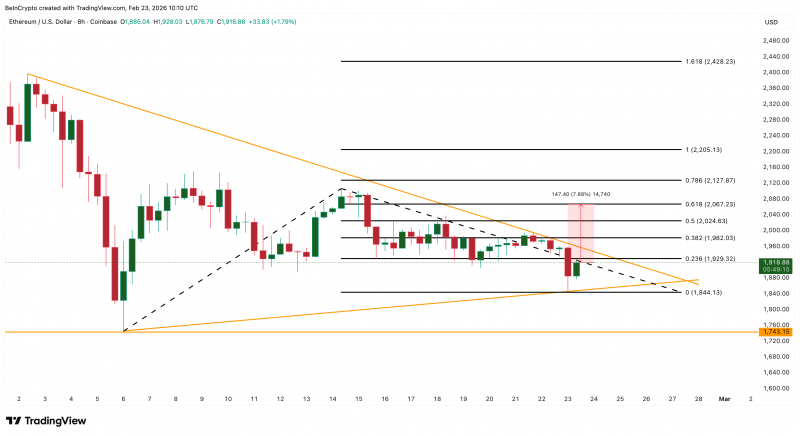 Ethereum вырос от $1 840 после снижения давления продавцов на 90%