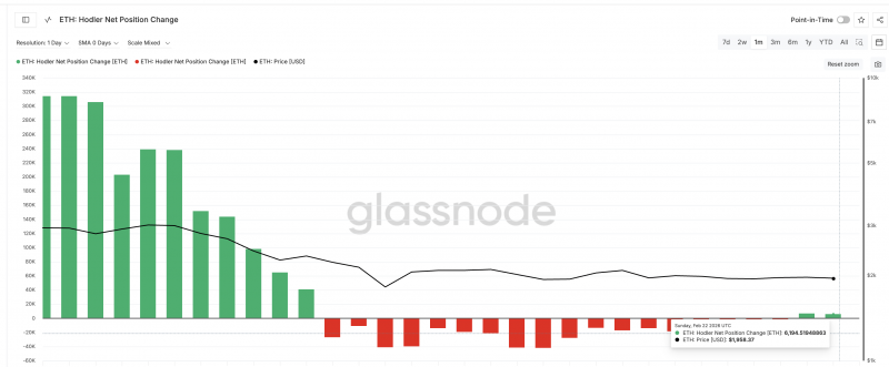 Ethereum вырос от $1 840 после снижения давления продавцов на 90%