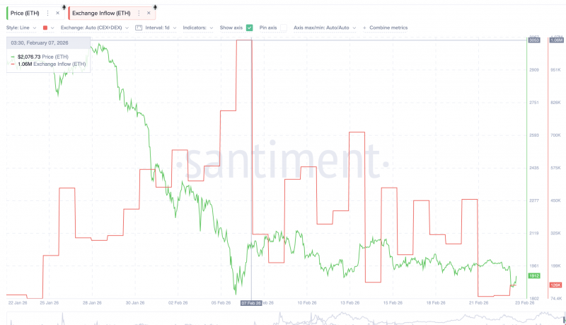 Ethereum вырос от $1 840 после снижения давления продавцов на 90%