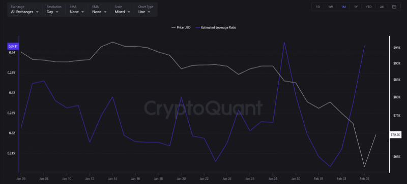 Курс биткоина вернулся к $70 тыс. на фоне макростатистики США