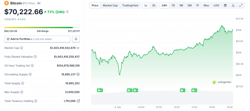Курс биткоина вернулся к $70 тыс. на фоне макростатистики США