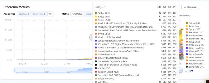 Блокчейн Solana обошел Ethereum по количеству RWA-кошельков