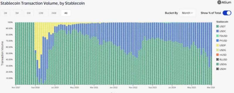 USDC обошел USDT по объему транзакций