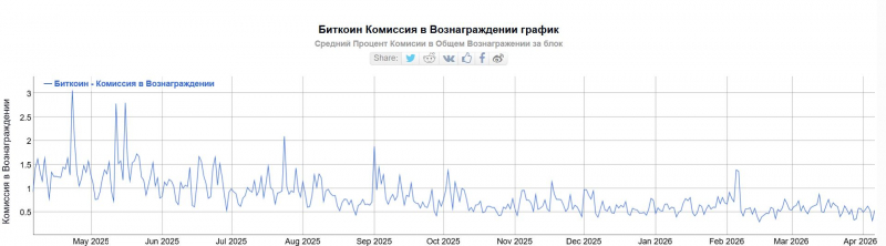 
			Число активных пользователей биткоина упало до минимума с 2013 года		