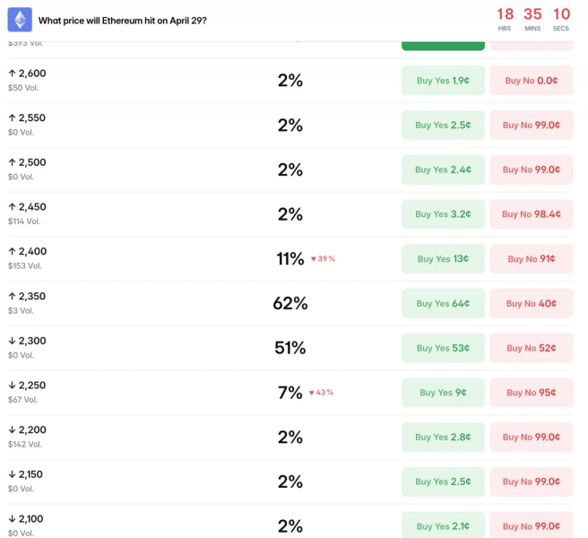 Прогноз цены на Ethereum: Polymarket даёт коэффициенты 62%. ETH сегодня достигнет $2,350 на фоне ужесточения растущего клина