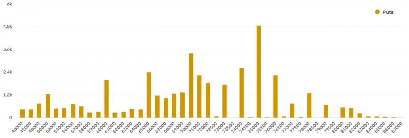 Биткоин зажат ниже $74 000 перед экспирацией опционов на $9 млрд