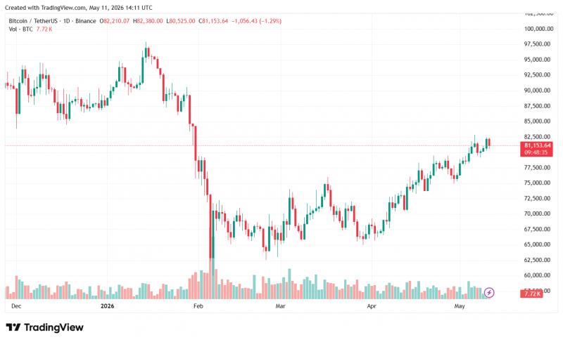 Strategy пополнила свой портфель на 535 BTC после заявления о возможной продаже биткоинов
