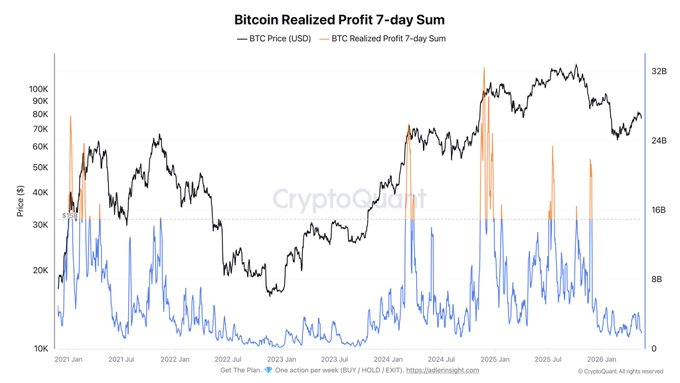 Структура рынка биткоина показывает тревожные сигналы, вот почему