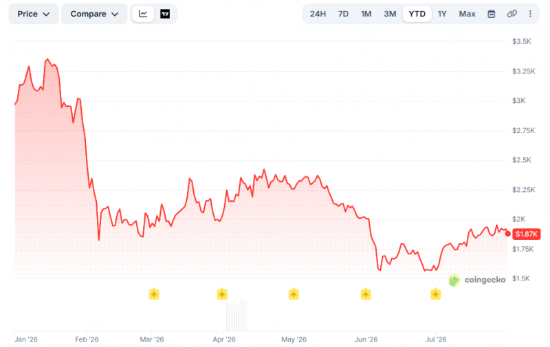 
			После 30%-го роста до $2000 Ethereum подал сигнал к снижению цены		