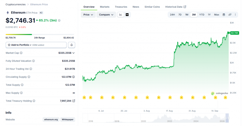 Признаки прорыва Ethereum выстраиваются в ряд, поскольку цена восстанавливается, приближаясь к уровню $2800